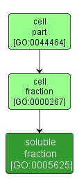 GO:0005625 - soluble fraction (interactive image map)
