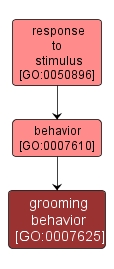 GO:0007625 - grooming behavior (interactive image map)