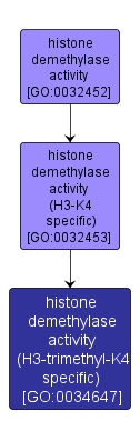 GO:0034647 - histone demethylase activity (H3-trimethyl-K4 specific) (interactive image map)
