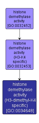 GO:0034648 - histone demethylase activity (H3-dimethyl-K4 specific) (interactive image map)