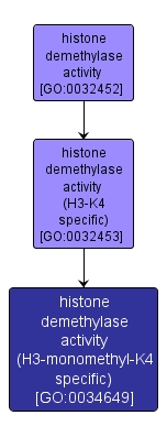 GO:0034649 - histone demethylase activity (H3-monomethyl-K4 specific) (interactive image map)