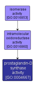 GO:0004667 - prostaglandin-D synthase activity (interactive image map)