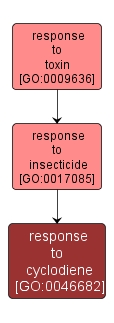 GO:0046682 - response to cyclodiene (interactive image map)