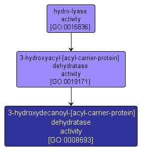GO:0008693 - 3-hydroxydecanoyl-[acyl-carrier-protein] dehydratase activity (interactive image map)