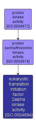 GO:0004694 - eukaryotic translation initiation factor 2alpha kinase activity (interactive image map)