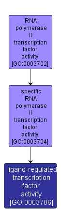 GO:0003706 - ligand-regulated transcription factor activity (interactive image map)