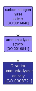 GO:0008721 - D-serine ammonia-lyase activity (interactive image map)