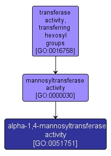 GO:0051751 - alpha-1,4-mannosyltransferase activity (interactive image map)