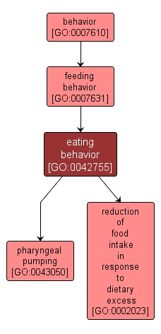 GO:0042755 - eating behavior (interactive image map)