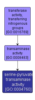 GO:0004760 - serine-pyruvate transaminase activity (interactive image map)
