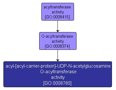 GO:0008780 - acyl-[acyl-carrier-protein]-UDP-N-acetylglucosamine O-acyltransferase activity (interactive image map)