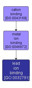 GO:0032791 - lead ion binding (interactive image map)