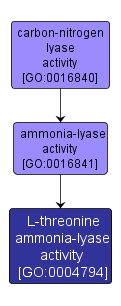GO:0004794 - L-threonine ammonia-lyase activity (interactive image map)