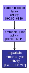 GO:0008797 - aspartate ammonia-lyase activity (interactive image map)
