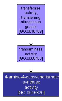 GO:0046820 - 4-amino-4-deoxychorismate synthase activity (interactive image map)