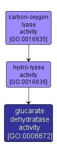 GO:0008872 - glucarate dehydratase activity (interactive image map)