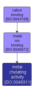 GO:0046911 - metal chelating activity (interactive image map)