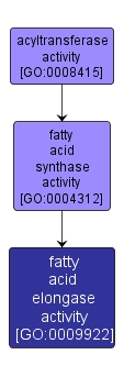 GO:0009922 - fatty acid elongase activity (interactive image map)