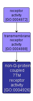 GO:0004926 - non-G-protein coupled 7TM receptor activity (interactive image map)