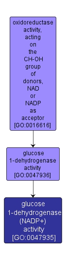 GO:0047935 - glucose 1-dehydrogenase (NADP+) activity (interactive image map)