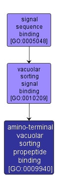 GO:0009940 - amino-terminal vacuolar sorting propeptide binding (interactive image map)