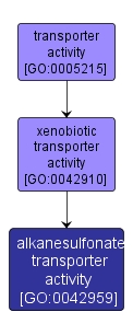 GO:0042959 - alkanesulfonate transporter activity (interactive image map)