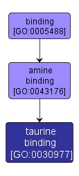 GO:0030977 - taurine binding (interactive image map)