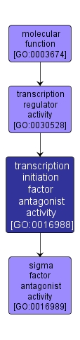 GO:0016988 - transcription initiation factor antagonist activity (interactive image map)