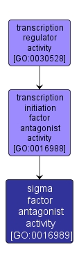 GO:0016989 - sigma factor antagonist activity (interactive image map)