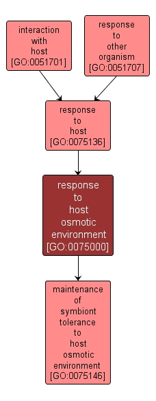 GO:0075000 - response to host osmotic environment (interactive image map)