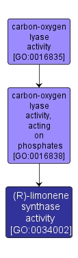 GO:0034002 - (R)-limonene synthase activity (interactive image map)