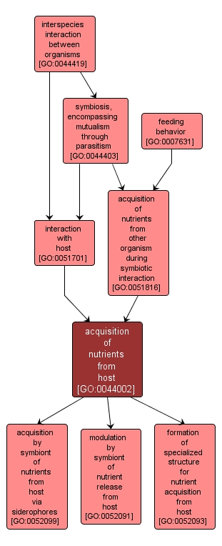 GO:0044002 - acquisition of nutrients from host (interactive image map)