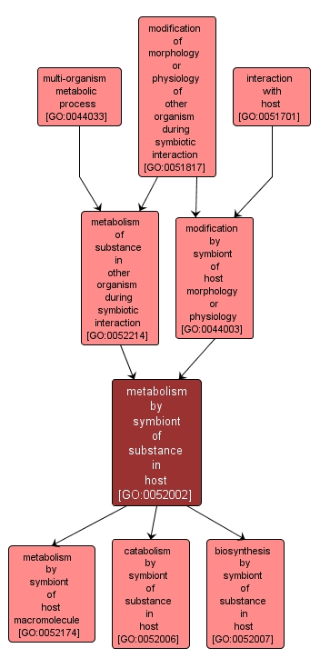 GO:0052002 - metabolism by symbiont of substance in host (interactive image map)