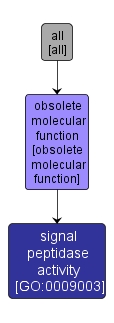 GO:0009003 - signal peptidase activity (interactive image map)