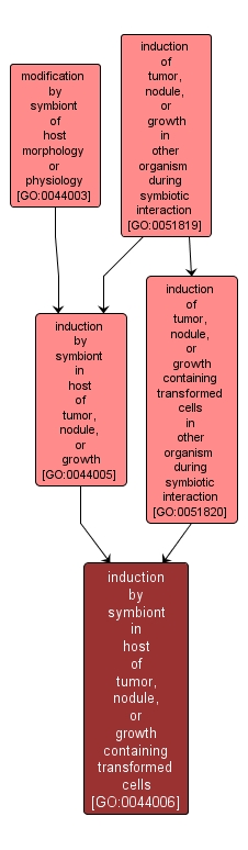 GO:0044006 - induction by symbiont in host of tumor, nodule, or growth containing transformed cells (interactive image map)