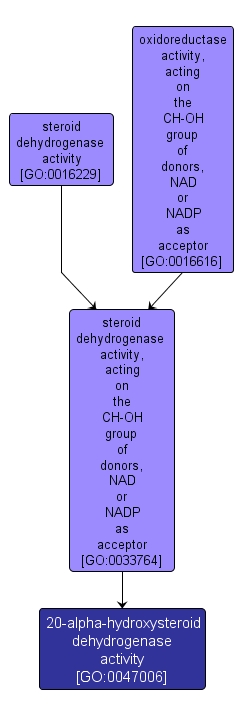 GO:0047006 - 20-alpha-hydroxysteroid dehydrogenase activity (interactive image map)