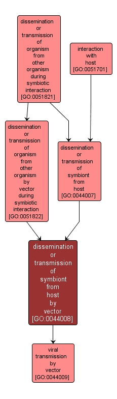GO:0044008 - dissemination or transmission of symbiont from host by vector (interactive image map)