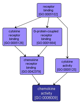 GO:0008009 - chemokine activity (interactive image map)
