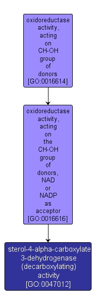 GO:0047012 - sterol-4-alpha-carboxylate 3-dehydrogenase (decarboxylating) activity (interactive image map)