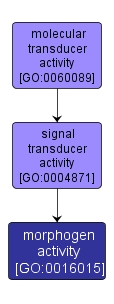 GO:0016015 - morphogen activity (interactive image map)