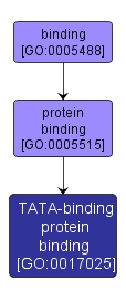 GO:0017025 - TATA-binding protein binding (interactive image map)