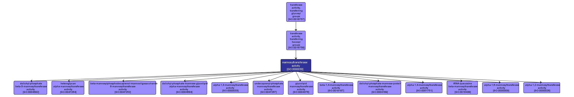 GO:0000030 - mannosyltransferase activity (interactive image map)