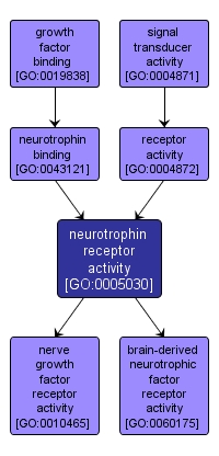 GO:0005030 - neurotrophin receptor activity (interactive image map)