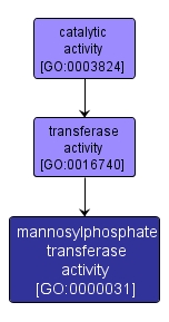 GO:0000031 - mannosylphosphate transferase activity (interactive image map)