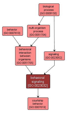 GO:0023032 - behavioral signaling (interactive image map)