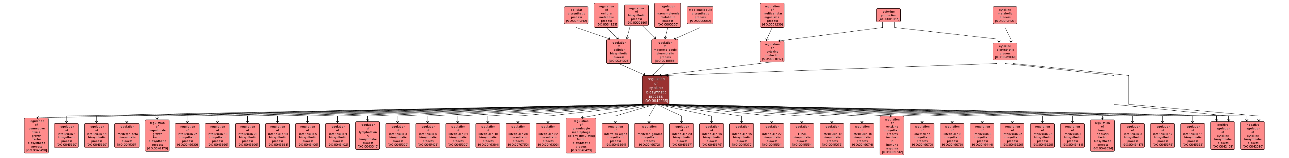 GO:0042035 - regulation of cytokine biosynthetic process (interactive image map)