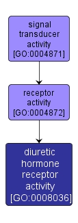 GO:0008036 - diuretic hormone receptor activity (interactive image map)