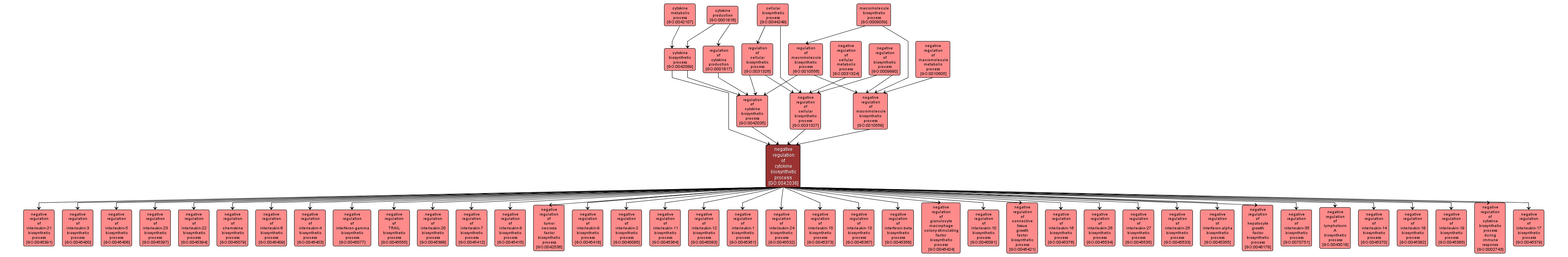 GO:0042036 - negative regulation of cytokine biosynthetic process (interactive image map)