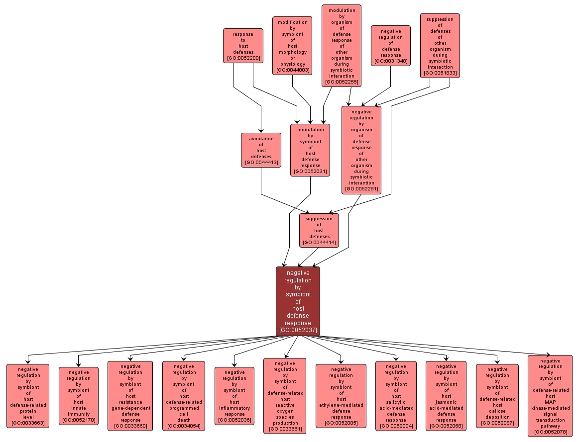 GO:0052037 - negative regulation by symbiont of host defense response (interactive image map)