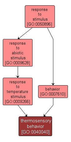 GO:0040040 - thermosensory behavior (interactive image map)